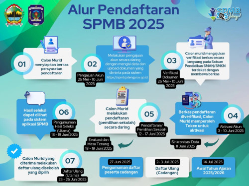Alur Pendaftaran SPMB 2025/2026