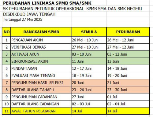 SK PERUBAHAN PETUNJUK OPERASIONAL SPMB SMA/SMK 